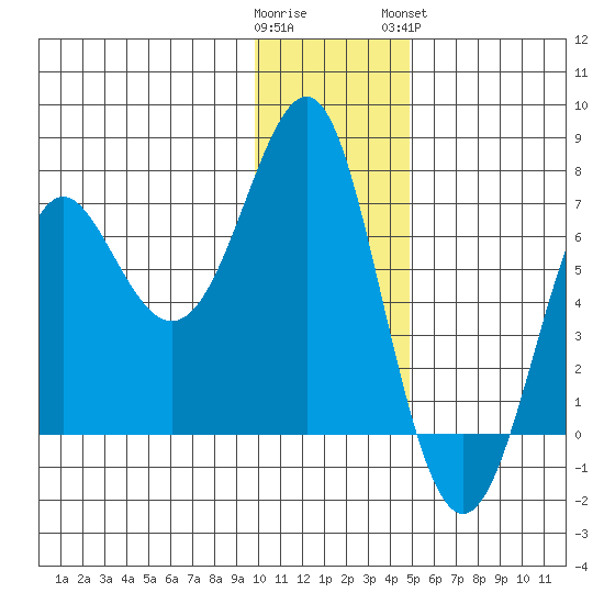 Chirikof Island tide chart for Thursday, December 22, 2022
