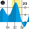 Chirikof Island tide chart for Friday, December 23, 2022