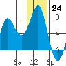 Chirikof Island tide chart for Saturday, December 24, 2022