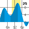 Chirikof Island tide chart for Sunday, December 25, 2022