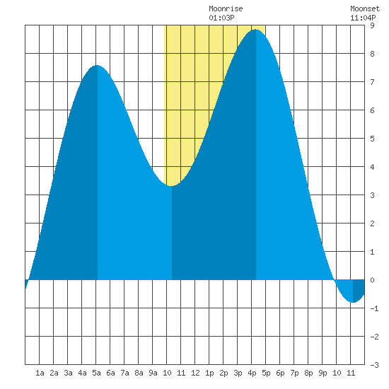 Chirikof Island tide chart for Tuesday, December 27, 2022