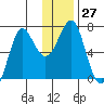 Chirikof Island tide chart for Tuesday, December 27, 2022