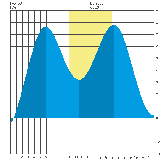 Chirikof Island tide chart for Wednesday, December 28, 2022