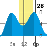 Chirikof Island tide chart for Wednesday, December 28, 2022