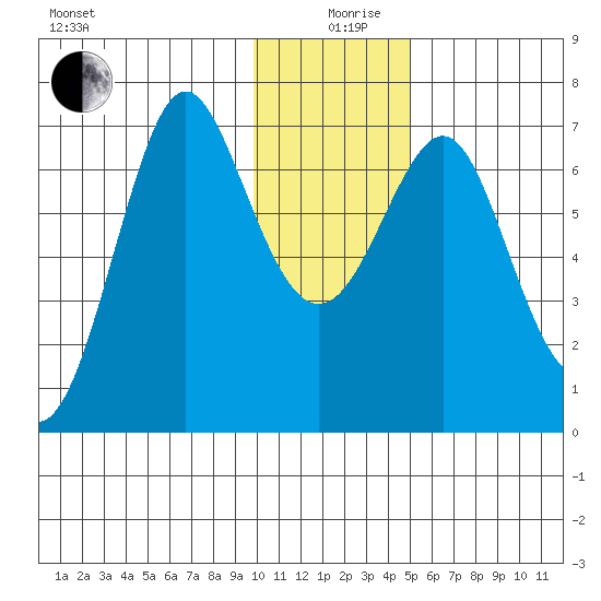 Chirikof Island tide chart for Thursday, December 29, 2022