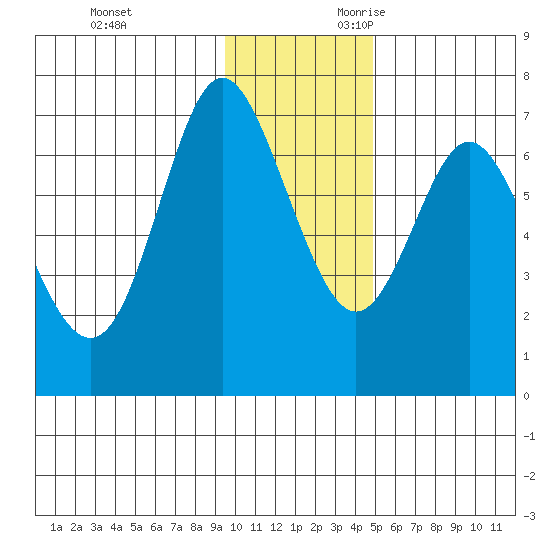 Chirikof Island tide chart for Friday, December 2, 2022