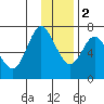 Chirikof Island tide chart for Friday, December 2, 2022