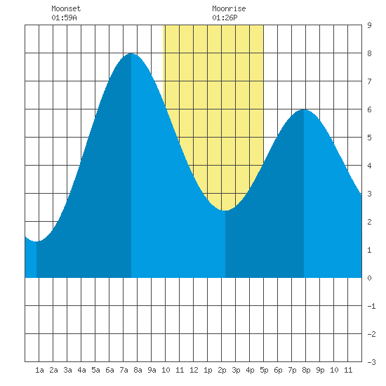 Chirikof Island tide chart for Friday, December 30, 2022