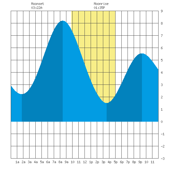 Chirikof Island tide chart for Saturday, December 31, 2022
