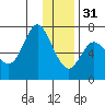 Chirikof Island tide chart for Saturday, December 31, 2022