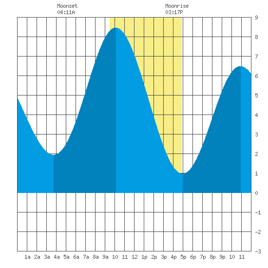 Chirikof Island tide chart for Saturday, December 3, 2022