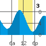 Chirikof Island tide chart for Saturday, December 3, 2022