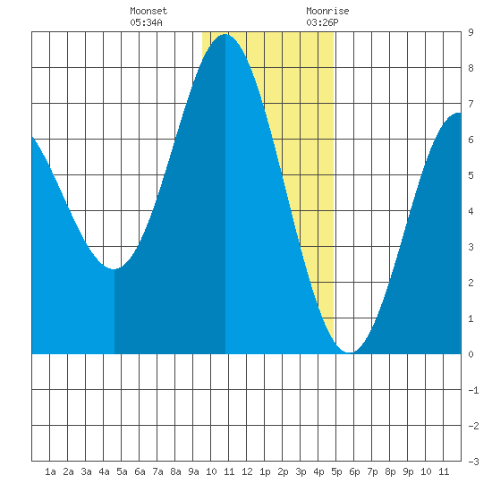 Chirikof Island tide chart for Sunday, December 4, 2022