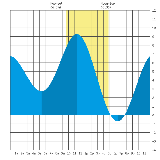 Chirikof Island tide chart for Monday, December 5, 2022