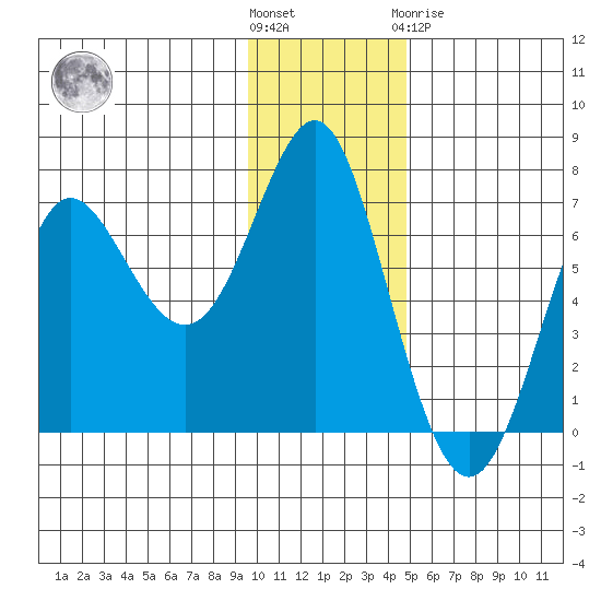 Chirikof Island tide chart for Wednesday, December 7, 2022