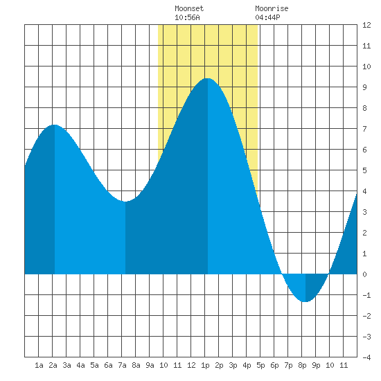 Chirikof Island tide chart for Thursday, December 8, 2022