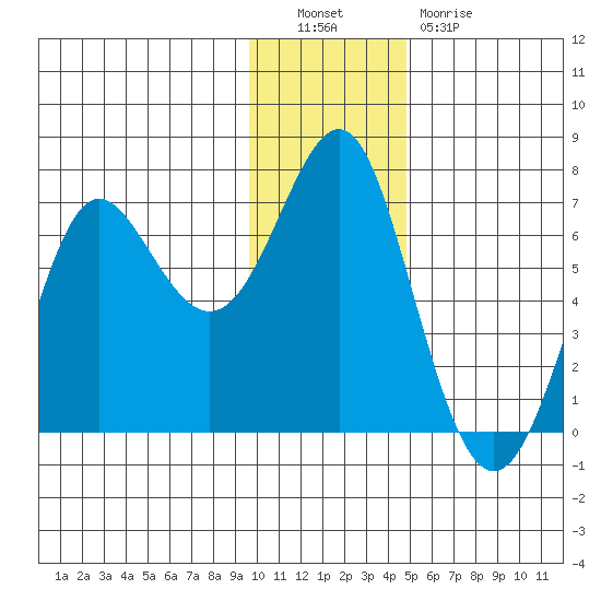 Chirikof Island tide chart for Friday, December 9, 2022