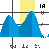 Chirikof Island tide chart for Tuesday, January 10, 2023