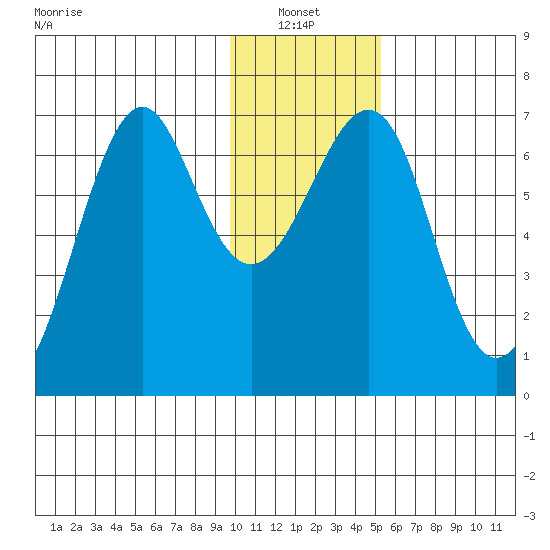 Chirikof Island tide chart for Thursday, January 12, 2023