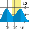 Chirikof Island tide chart for Thursday, January 12, 2023