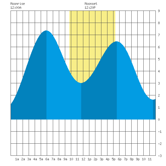 Chirikof Island tide chart for Friday, January 13, 2023
