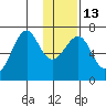 Chirikof Island tide chart for Friday, January 13, 2023