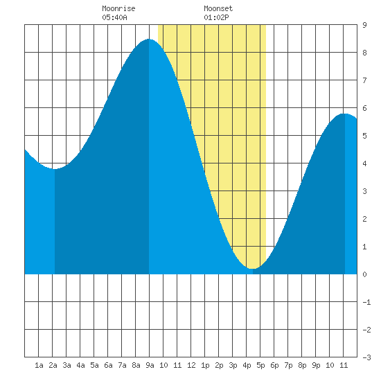 Chirikof Island tide chart for Tuesday, January 17, 2023