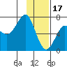 Chirikof Island tide chart for Tuesday, January 17, 2023