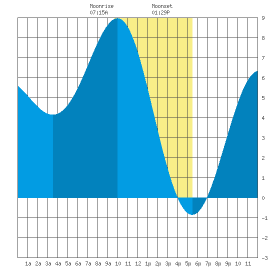 Chirikof Island tide chart for Wednesday, January 18, 2023