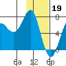 Chirikof Island tide chart for Thursday, January 19, 2023