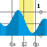 Chirikof Island tide chart for Sunday, January 1, 2023