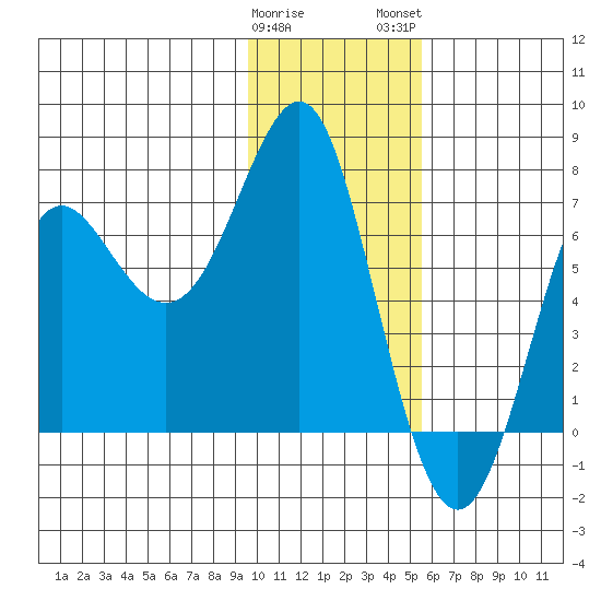 Chirikof Island tide chart for Friday, January 20, 2023