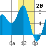 Chirikof Island tide chart for Friday, January 20, 2023