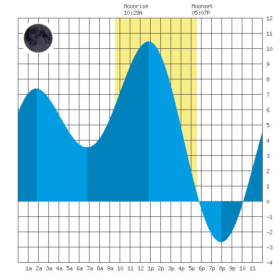 Chirikof Island tide chart for Saturday, January 21, 2023
