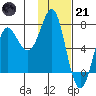 Chirikof Island tide chart for Saturday, January 21, 2023