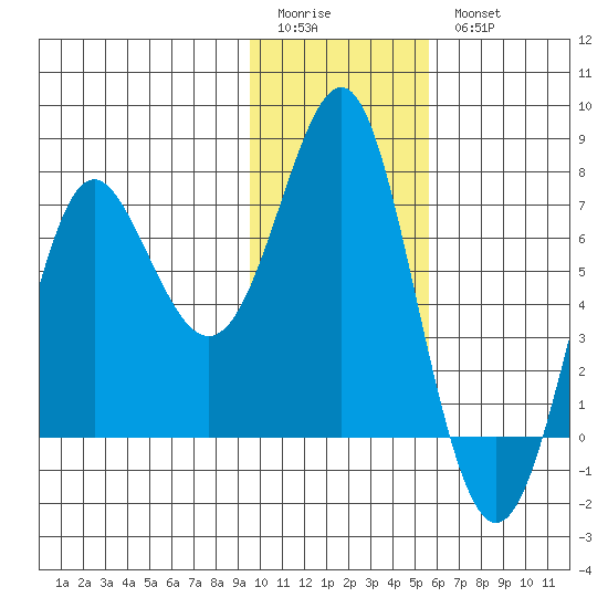 Chirikof Island tide chart for Sunday, January 22, 2023