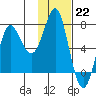 Chirikof Island tide chart for Sunday, January 22, 2023