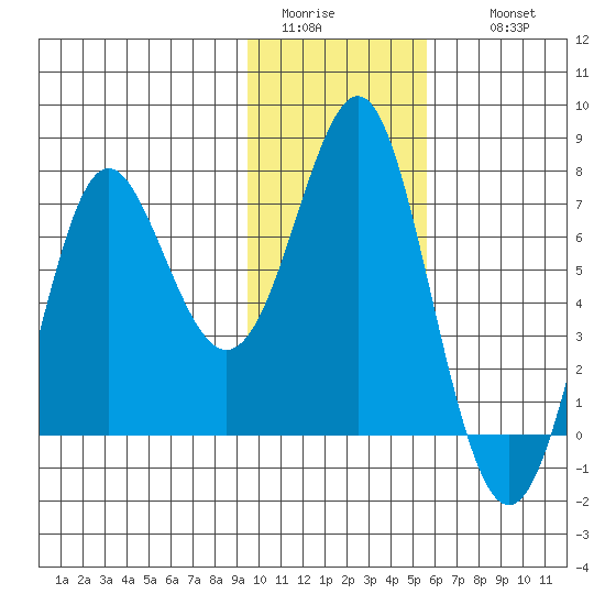 Chirikof Island tide chart for Monday, January 23, 2023