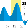 Chirikof Island tide chart for Monday, January 23, 2023