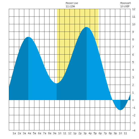 Chirikof Island tide chart for Tuesday, January 24, 2023
