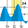 Chirikof Island tide chart for Tuesday, January 24, 2023