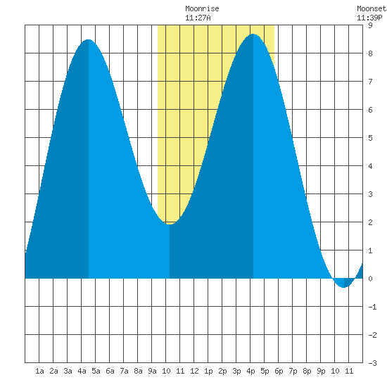 Chirikof Island tide chart for Wednesday, January 25, 2023