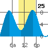Chirikof Island tide chart for Wednesday, January 25, 2023