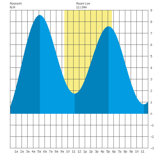 Chirikof Island tide chart for Thursday, January 26, 2023
