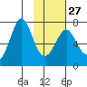 Chirikof Island tide chart for Friday, January 27, 2023