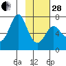 Chirikof Island tide chart for Saturday, January 28, 2023