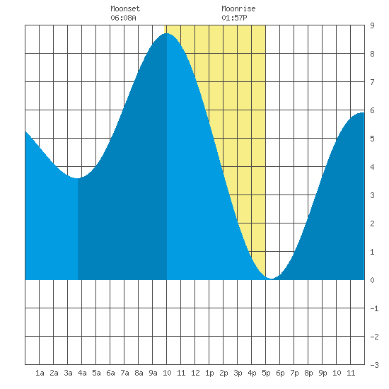 Chirikof Island tide chart for Monday, January 2, 2023