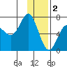Chirikof Island tide chart for Monday, January 2, 2023