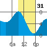 Chirikof Island tide chart for Tuesday, January 31, 2023