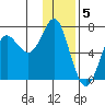 Chirikof Island tide chart for Thursday, January 5, 2023